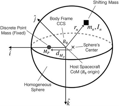 Attitude Stabilization of Spacecraft in Very Low Earth Orbit by Center-Of-Mass Shifting